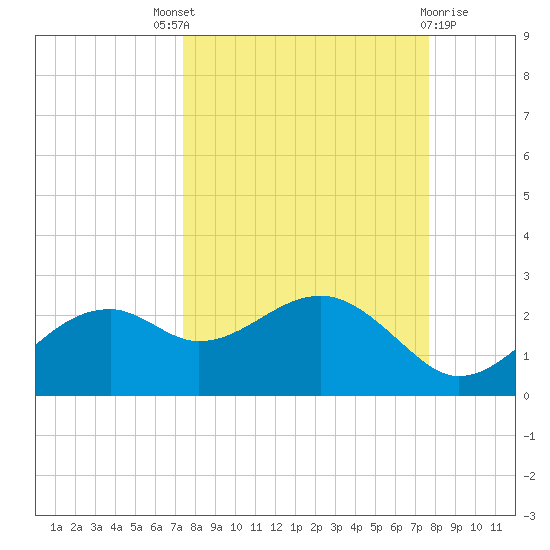 Rattlesnake Cove tide chart for Sunday, September 19, 2021