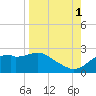 Rattlesnake Cove tide chart for Wednesday, September 1, 2021