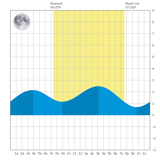 Rattlesnake Cove tide chart for Monday, September 20, 2021
