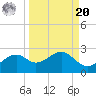 Rattlesnake Cove tide chart for Monday, September 20, 2021