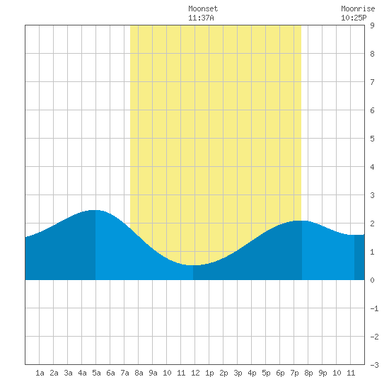 Rattlesnake Cove tide chart for Saturday, September 25, 2021