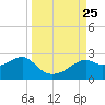 Rattlesnake Cove tide chart for Saturday, September 25, 2021