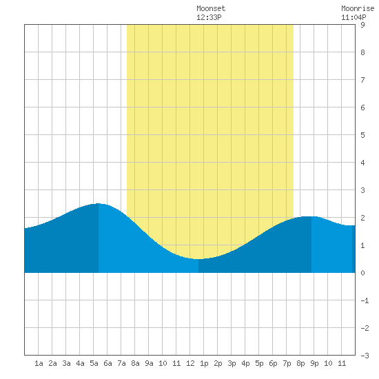 Rattlesnake Cove tide chart for Sunday, September 26, 2021
