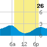 Rattlesnake Cove tide chart for Sunday, September 26, 2021