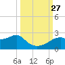 Rattlesnake Cove tide chart for Monday, September 27, 2021