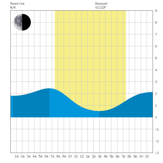 Rattlesnake Cove tide chart for Tuesday, September 28, 2021