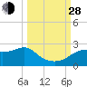 Rattlesnake Cove tide chart for Tuesday, September 28, 2021