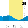 Rattlesnake Cove tide chart for Wednesday, September 29, 2021