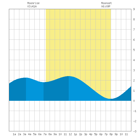 Rattlesnake Cove tide chart for Friday, September 3, 2021