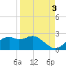 Rattlesnake Cove tide chart for Friday, September 3, 2021