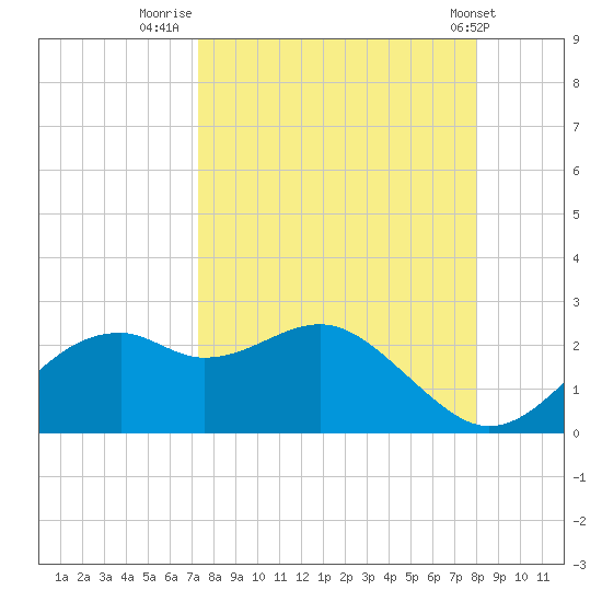Rattlesnake Cove tide chart for Saturday, September 4, 2021