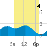 Rattlesnake Cove tide chart for Saturday, September 4, 2021
