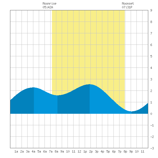 Rattlesnake Cove tide chart for Sunday, September 5, 2021