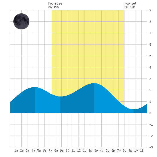Rattlesnake Cove tide chart for Monday, September 6, 2021