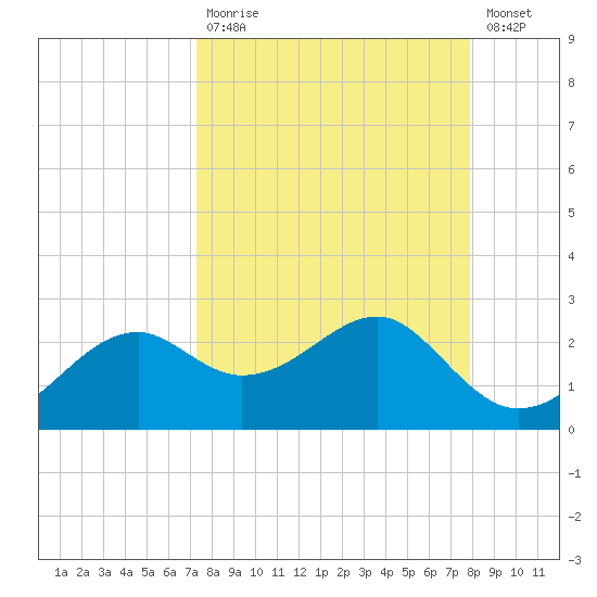 Rattlesnake Cove tide chart for Tuesday, September 7, 2021