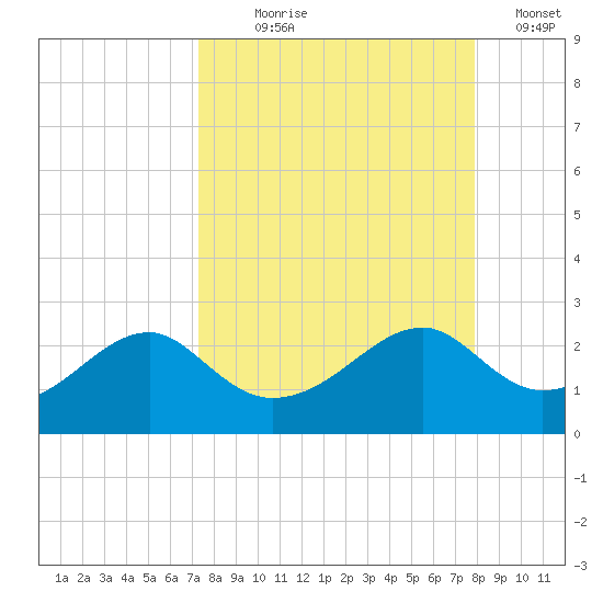 Rattlesnake Cove tide chart for Thursday, September 9, 2021