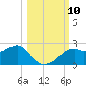 Rattlesnake Cove tide chart for Sunday, October 10, 2021