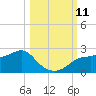 Rattlesnake Cove tide chart for Monday, October 11, 2021