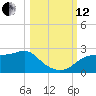 Rattlesnake Cove tide chart for Tuesday, October 12, 2021