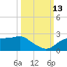 Rattlesnake Cove tide chart for Wednesday, October 13, 2021