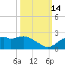 Rattlesnake Cove tide chart for Thursday, October 14, 2021