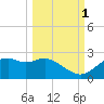 Rattlesnake Cove tide chart for Friday, October 1, 2021