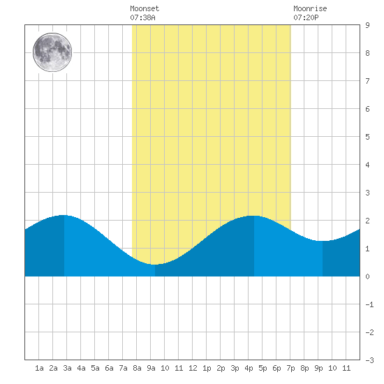 Rattlesnake Cove tide chart for Wednesday, October 20, 2021