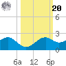Rattlesnake Cove tide chart for Wednesday, October 20, 2021