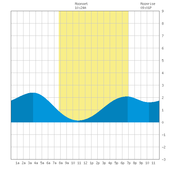 Rattlesnake Cove tide chart for Saturday, October 23, 2021