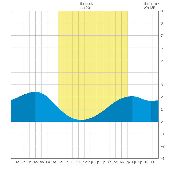 Rattlesnake Cove tide chart for Sunday, October 24, 2021