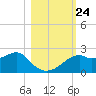 Rattlesnake Cove tide chart for Sunday, October 24, 2021