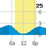 Rattlesnake Cove tide chart for Monday, October 25, 2021