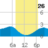Rattlesnake Cove tide chart for Tuesday, October 26, 2021