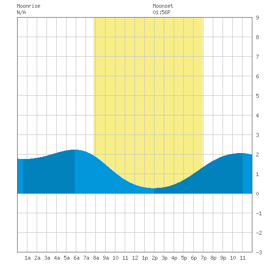 Rattlesnake Cove tide chart for Wednesday, October 27, 2021