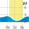 Rattlesnake Cove tide chart for Wednesday, October 27, 2021