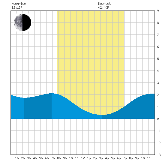 Rattlesnake Cove tide chart for Thursday, October 28, 2021