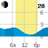 Rattlesnake Cove tide chart for Thursday, October 28, 2021