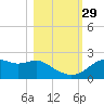 Rattlesnake Cove tide chart for Friday, October 29, 2021