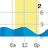 Rattlesnake Cove tide chart for Saturday, October 2, 2021