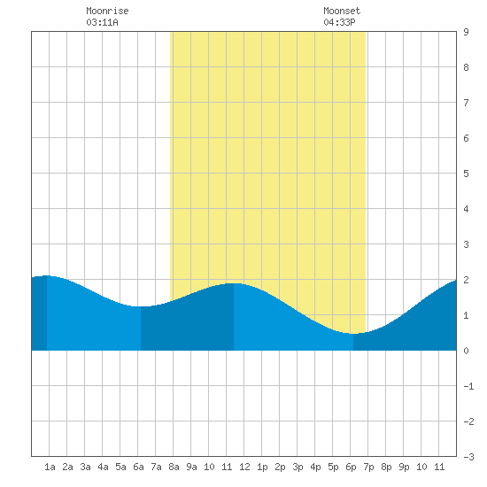Rattlesnake Cove tide chart for Sunday, October 31, 2021