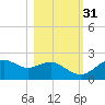 Rattlesnake Cove tide chart for Sunday, October 31, 2021