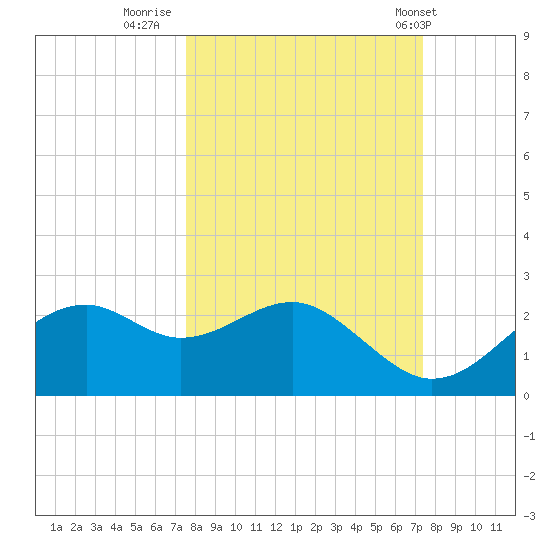 Rattlesnake Cove tide chart for Sunday, October 3, 2021