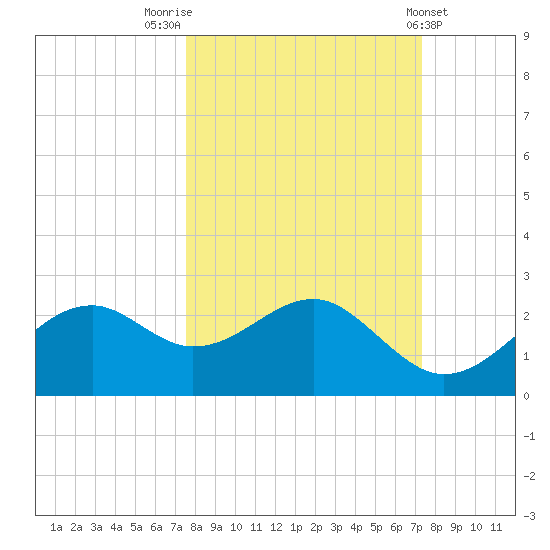 Rattlesnake Cove tide chart for Monday, October 4, 2021