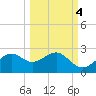 Rattlesnake Cove tide chart for Monday, October 4, 2021