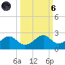 Rattlesnake Cove tide chart for Wednesday, October 6, 2021
