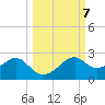 Rattlesnake Cove tide chart for Thursday, October 7, 2021