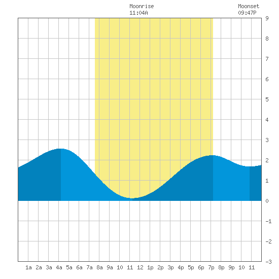 Rattlesnake Cove tide chart for Saturday, October 9, 2021