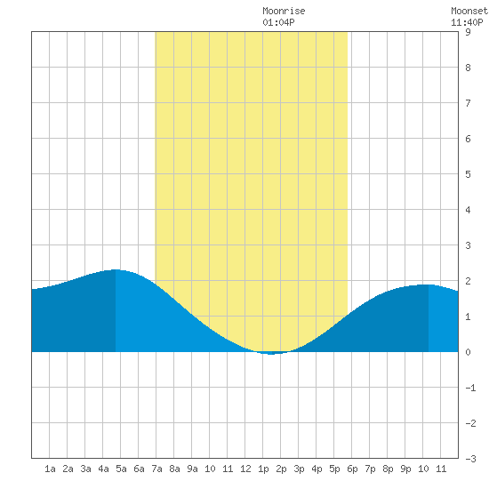 Rattlesnake Cove tide chart for Wednesday, November 10, 2021