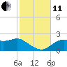 Rattlesnake Cove tide chart for Thursday, November 11, 2021