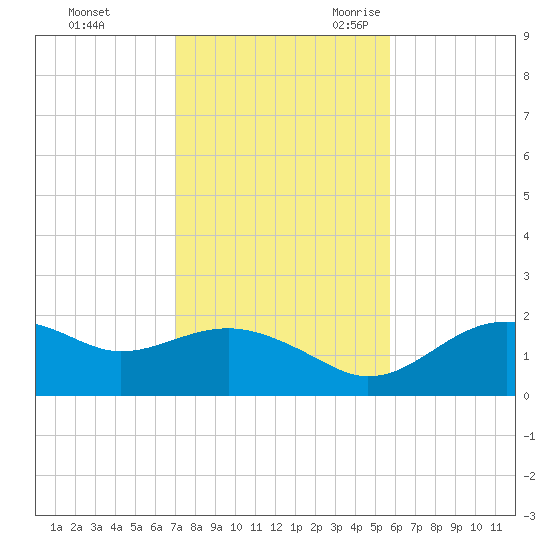 Rattlesnake Cove tide chart for Saturday, November 13, 2021